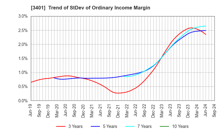 3401 TEIJIN LIMITED: Trend of StDev of Ordinary Income Margin