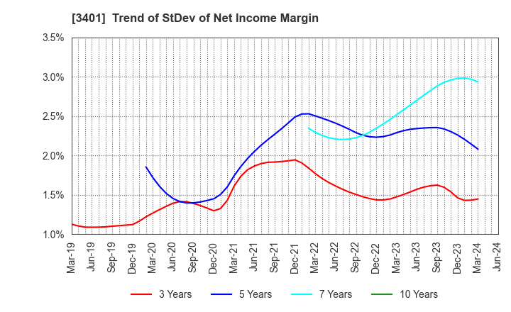 3401 TEIJIN LIMITED: Trend of StDev of Net Income Margin