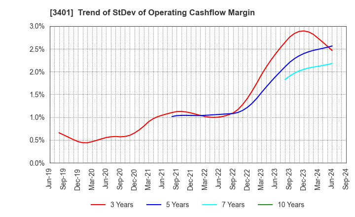 3401 TEIJIN LIMITED: Trend of StDev of Operating Cashflow Margin