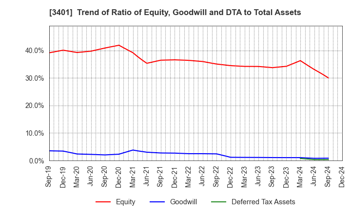 3401 TEIJIN LIMITED: Trend of Ratio of Equity, Goodwill and DTA to Total Assets