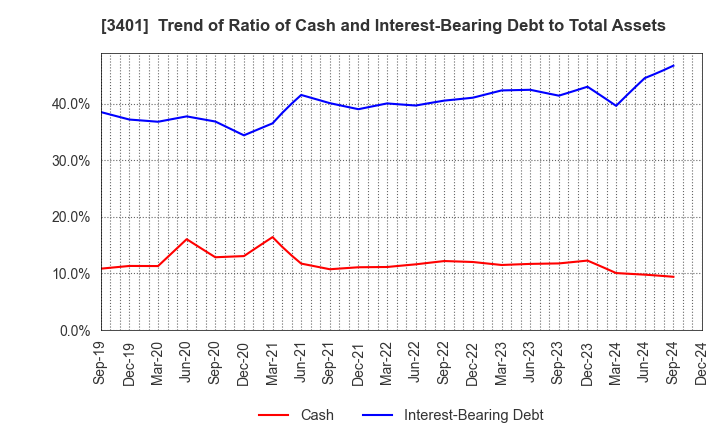 3401 TEIJIN LIMITED: Trend of Ratio of Cash and Interest-Bearing Debt to Total Assets