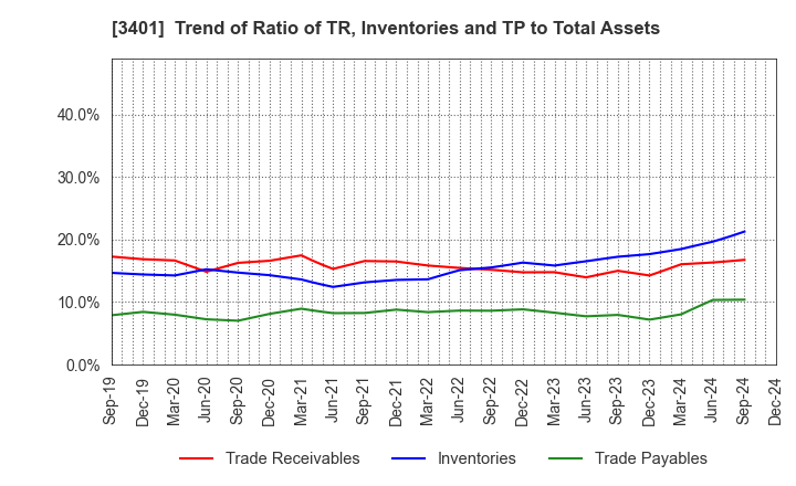 3401 TEIJIN LIMITED: Trend of Ratio of TR, Inventories and TP to Total Assets