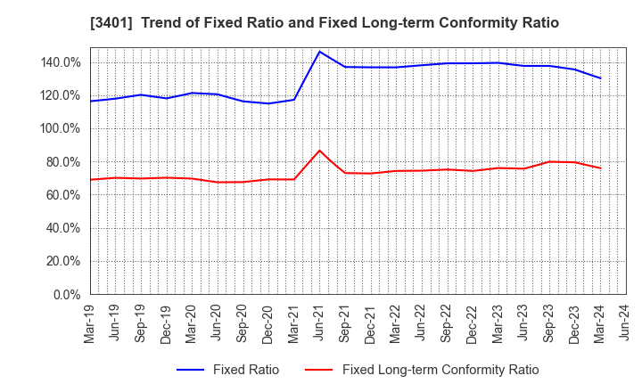 3401 TEIJIN LIMITED: Trend of Fixed Ratio and Fixed Long-term Conformity Ratio