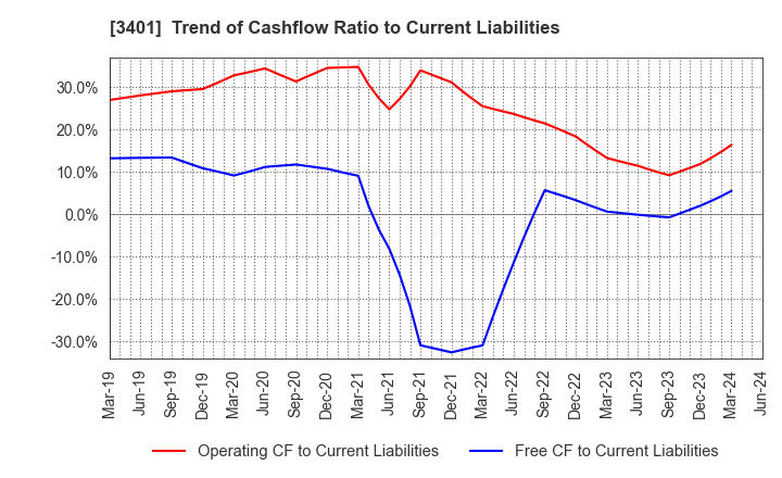 3401 TEIJIN LIMITED: Trend of Cashflow Ratio to Current Liabilities