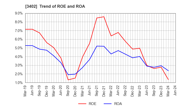 3402 TORAY INDUSTRIES, INC.: Trend of ROE and ROA