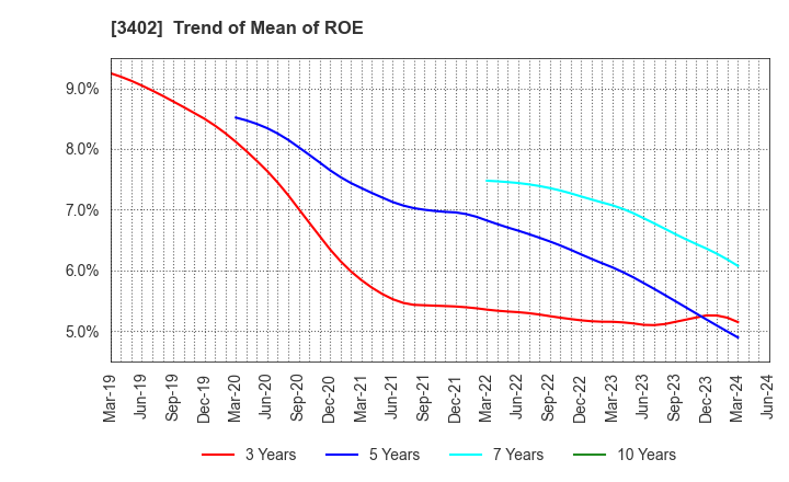 3402 TORAY INDUSTRIES, INC.: Trend of Mean of ROE