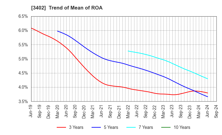 3402 TORAY INDUSTRIES, INC.: Trend of Mean of ROA