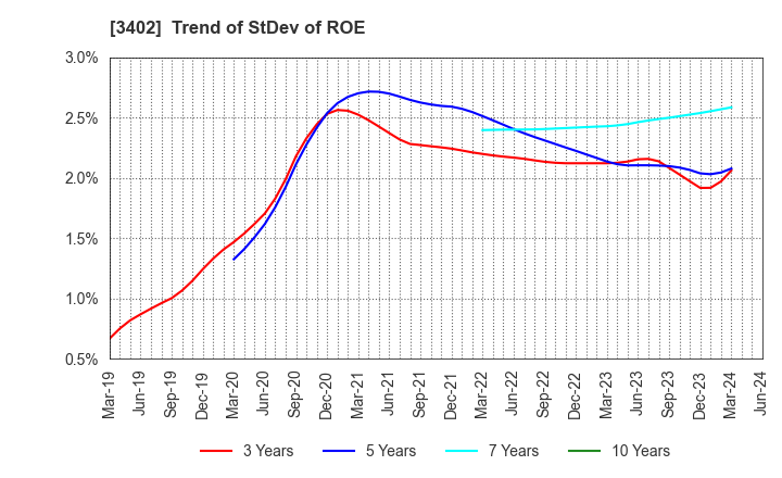 3402 TORAY INDUSTRIES, INC.: Trend of StDev of ROE