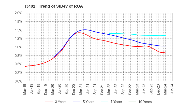 3402 TORAY INDUSTRIES, INC.: Trend of StDev of ROA
