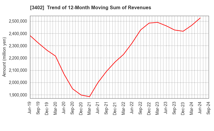 3402 TORAY INDUSTRIES, INC.: Trend of 12-Month Moving Sum of Revenues