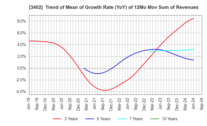 3402 TORAY INDUSTRIES, INC.: Trend of Mean of Growth Rate (YoY) of 12Mo Mov Sum of Revenues