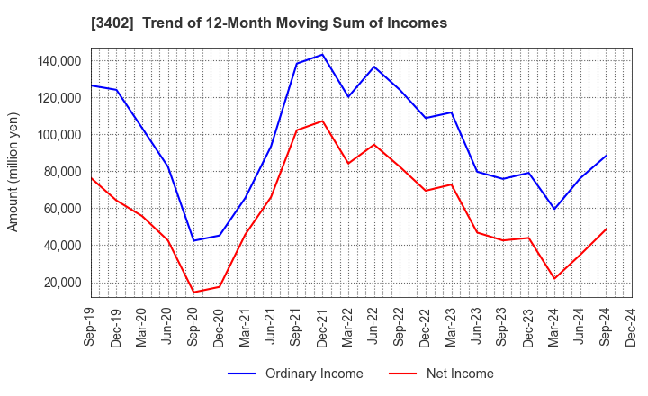 3402 TORAY INDUSTRIES, INC.: Trend of 12-Month Moving Sum of Incomes