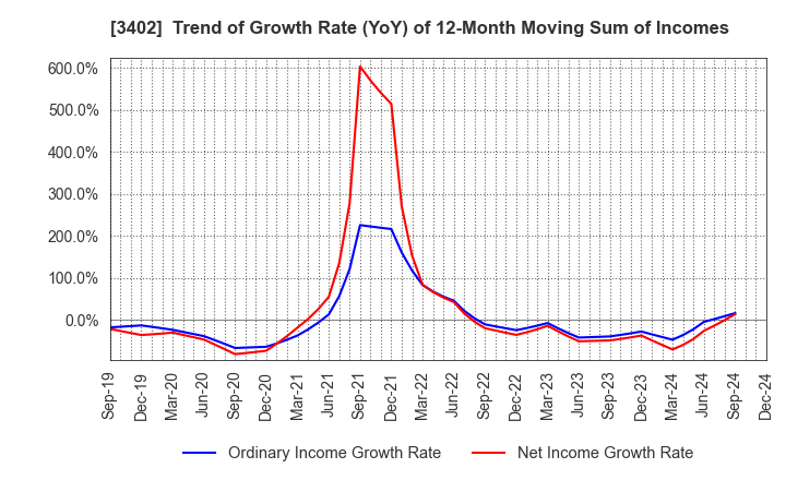 3402 TORAY INDUSTRIES, INC.: Trend of Growth Rate (YoY) of 12-Month Moving Sum of Incomes