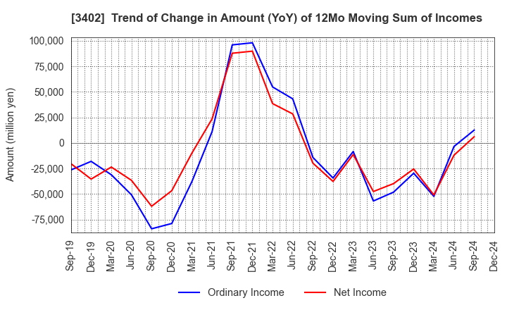 3402 TORAY INDUSTRIES, INC.: Trend of Change in Amount (YoY) of 12Mo Moving Sum of Incomes