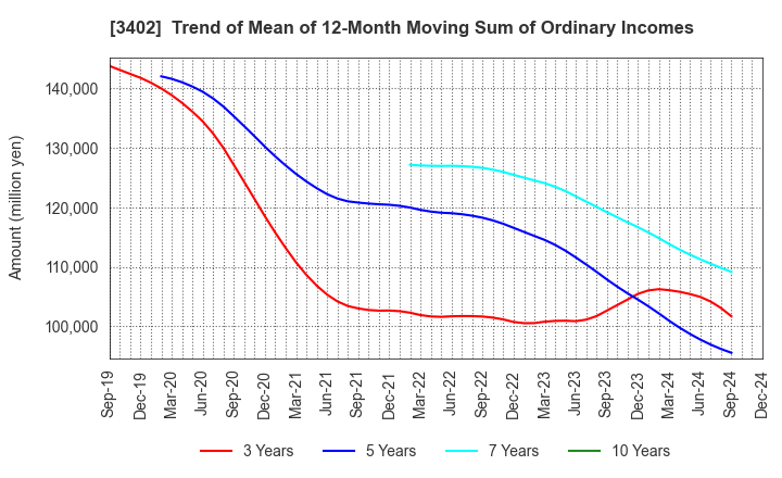 3402 TORAY INDUSTRIES, INC.: Trend of Mean of 12-Month Moving Sum of Ordinary Incomes