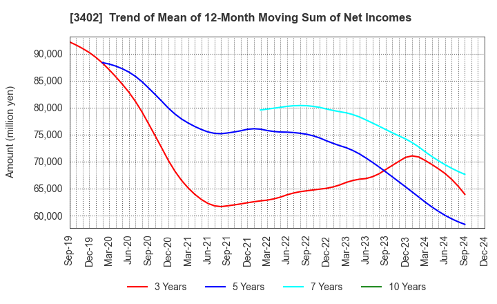 3402 TORAY INDUSTRIES, INC.: Trend of Mean of 12-Month Moving Sum of Net Incomes