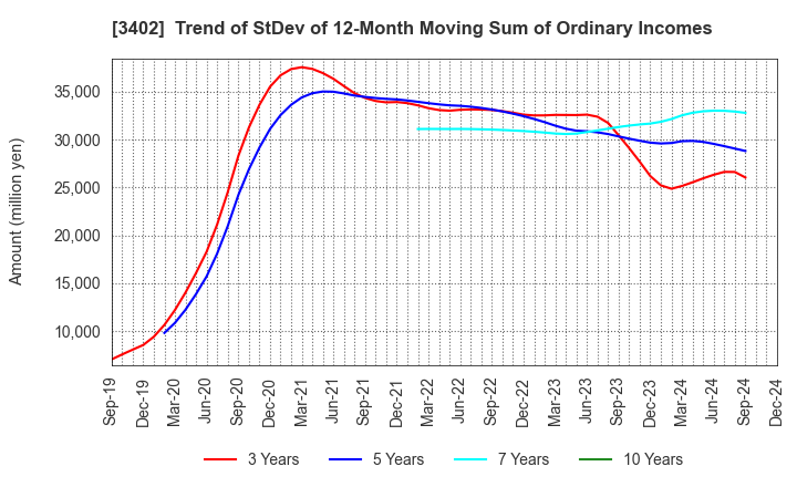 3402 TORAY INDUSTRIES, INC.: Trend of StDev of 12-Month Moving Sum of Ordinary Incomes