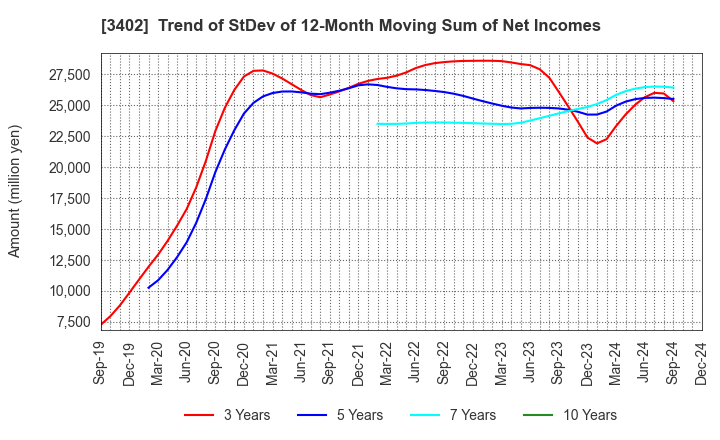 3402 TORAY INDUSTRIES, INC.: Trend of StDev of 12-Month Moving Sum of Net Incomes