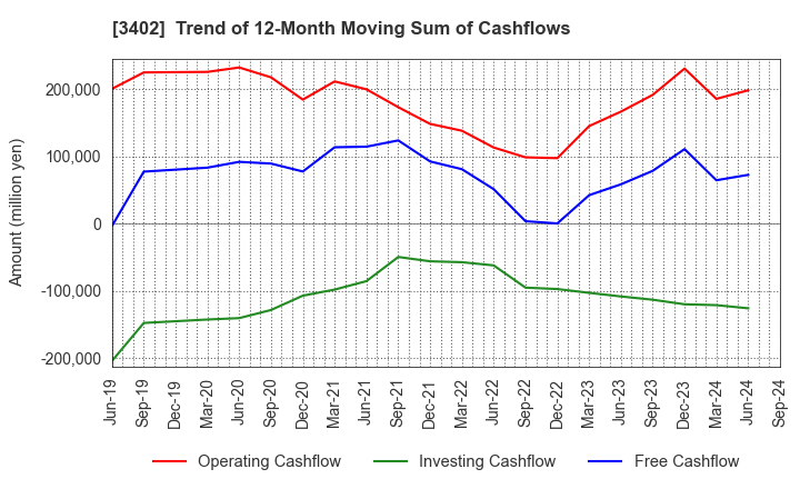 3402 TORAY INDUSTRIES, INC.: Trend of 12-Month Moving Sum of Cashflows