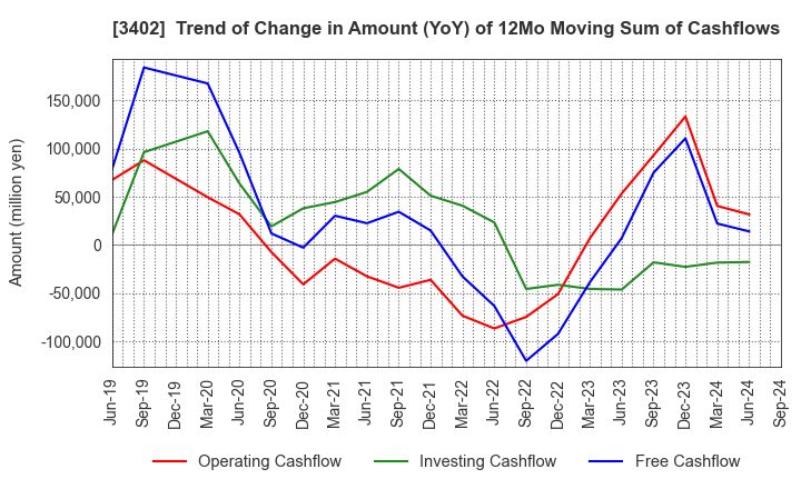 3402 TORAY INDUSTRIES, INC.: Trend of Change in Amount (YoY) of 12Mo Moving Sum of Cashflows