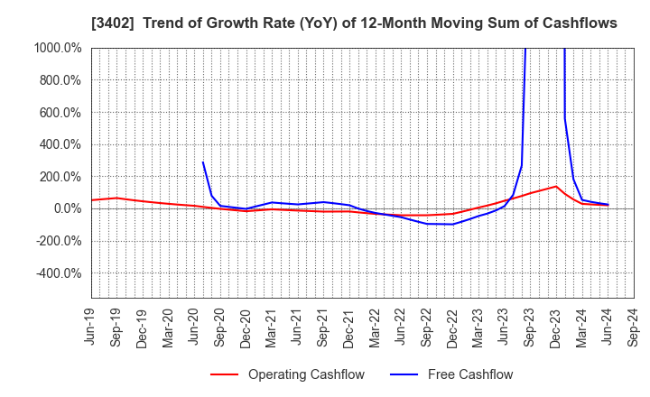 3402 TORAY INDUSTRIES, INC.: Trend of Growth Rate (YoY) of 12-Month Moving Sum of Cashflows