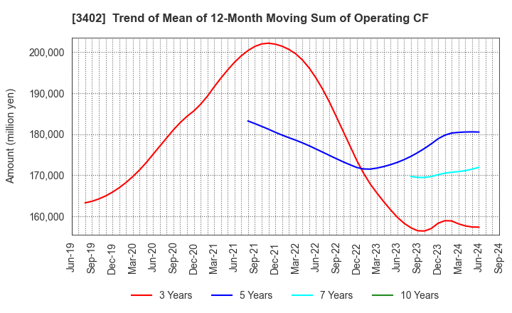 3402 TORAY INDUSTRIES, INC.: Trend of Mean of 12-Month Moving Sum of Operating CF