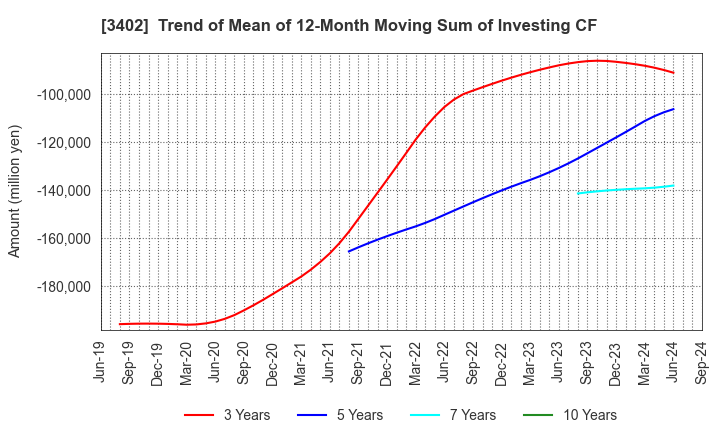 3402 TORAY INDUSTRIES, INC.: Trend of Mean of 12-Month Moving Sum of Investing CF