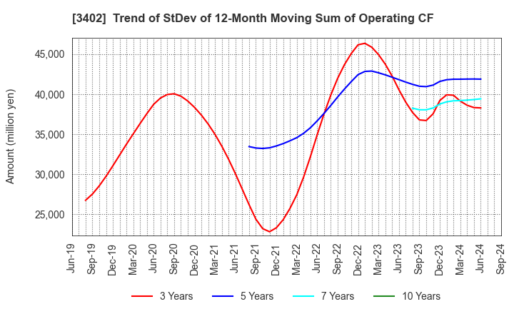 3402 TORAY INDUSTRIES, INC.: Trend of StDev of 12-Month Moving Sum of Operating CF