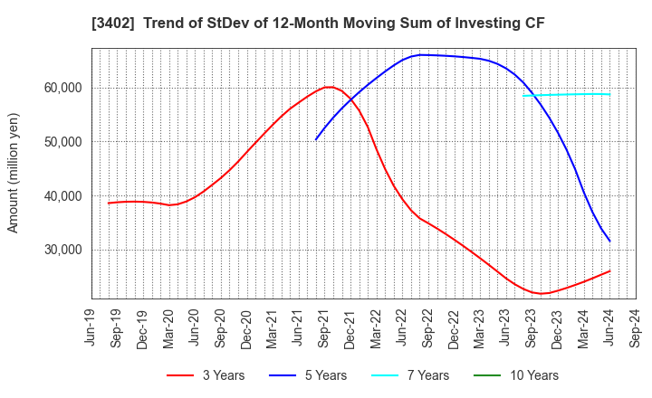 3402 TORAY INDUSTRIES, INC.: Trend of StDev of 12-Month Moving Sum of Investing CF