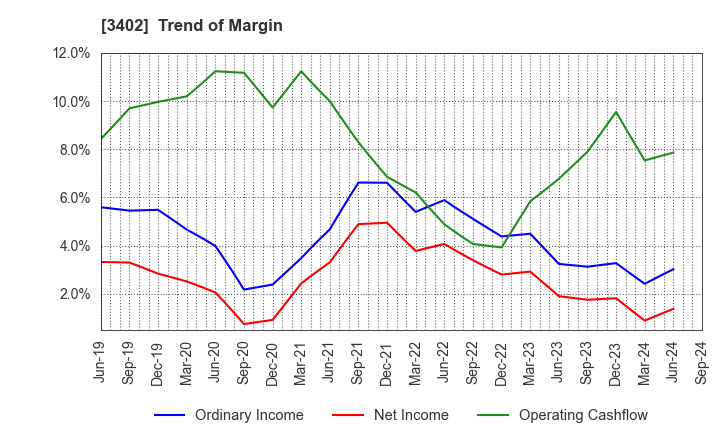 3402 TORAY INDUSTRIES, INC.: Trend of Margin