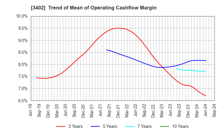 3402 TORAY INDUSTRIES, INC.: Trend of Mean of Operating Cashflow Margin