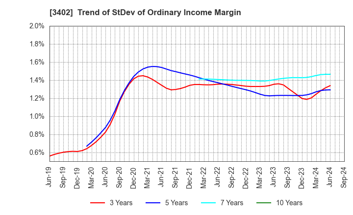 3402 TORAY INDUSTRIES, INC.: Trend of StDev of Ordinary Income Margin