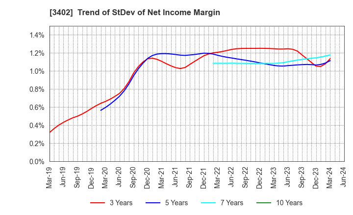 3402 TORAY INDUSTRIES, INC.: Trend of StDev of Net Income Margin