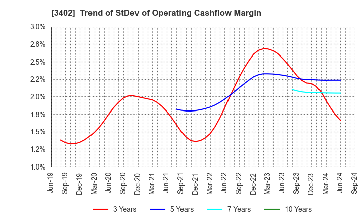 3402 TORAY INDUSTRIES, INC.: Trend of StDev of Operating Cashflow Margin