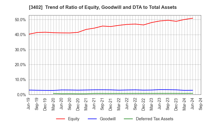 3402 TORAY INDUSTRIES, INC.: Trend of Ratio of Equity, Goodwill and DTA to Total Assets