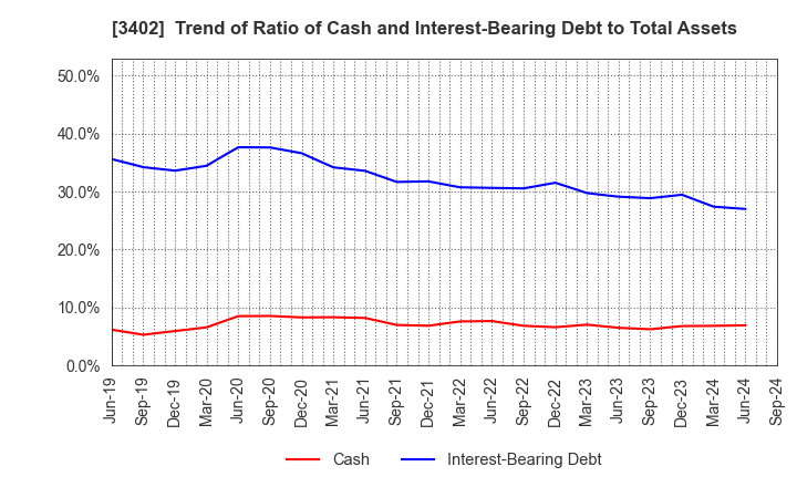 3402 TORAY INDUSTRIES, INC.: Trend of Ratio of Cash and Interest-Bearing Debt to Total Assets