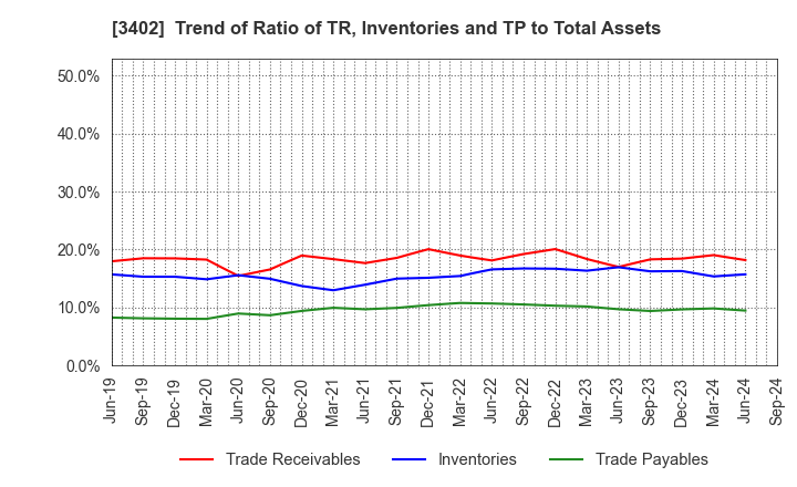 3402 TORAY INDUSTRIES, INC.: Trend of Ratio of TR, Inventories and TP to Total Assets