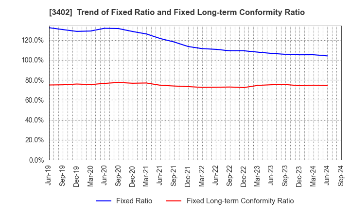 3402 TORAY INDUSTRIES, INC.: Trend of Fixed Ratio and Fixed Long-term Conformity Ratio