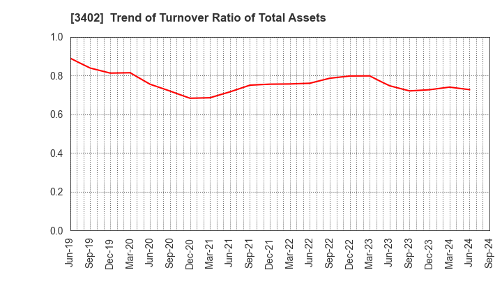 3402 TORAY INDUSTRIES, INC.: Trend of Turnover Ratio of Total Assets