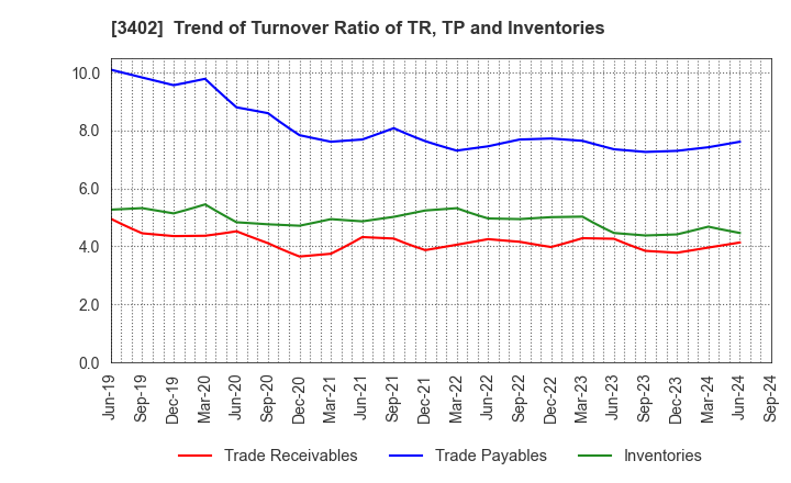 3402 TORAY INDUSTRIES, INC.: Trend of Turnover Ratio of TR, TP and Inventories