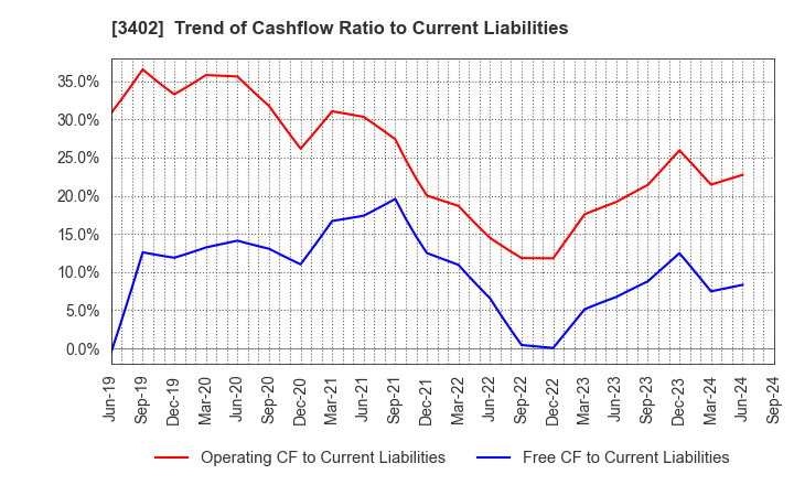 3402 TORAY INDUSTRIES, INC.: Trend of Cashflow Ratio to Current Liabilities