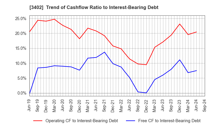 3402 TORAY INDUSTRIES, INC.: Trend of Cashflow Ratio to Interest-Bearing Debt