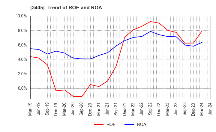3405 KURARAY CO.,LTD.: Trend of ROE and ROA