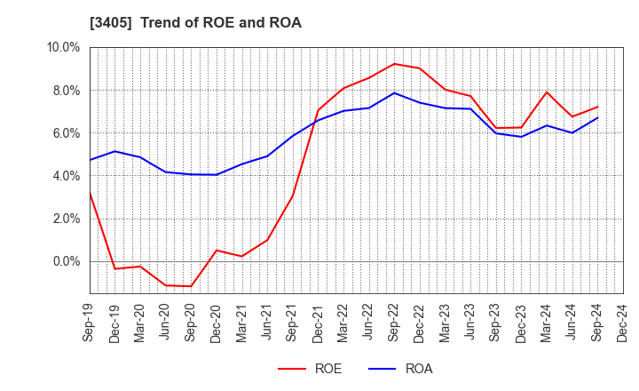 3405 KURARAY CO.,LTD.: Trend of ROE and ROA