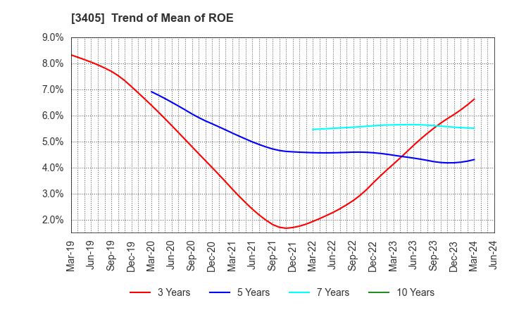 3405 KURARAY CO.,LTD.: Trend of Mean of ROE
