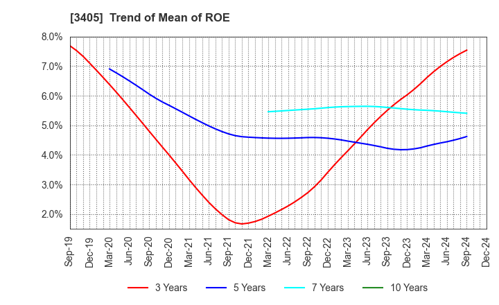 3405 KURARAY CO.,LTD.: Trend of Mean of ROE