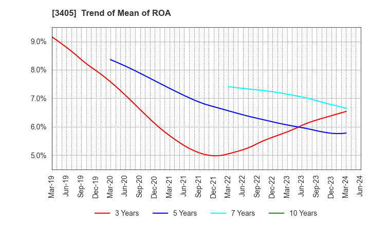 3405 KURARAY CO.,LTD.: Trend of Mean of ROA