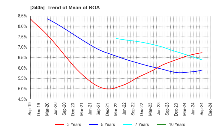 3405 KURARAY CO.,LTD.: Trend of Mean of ROA