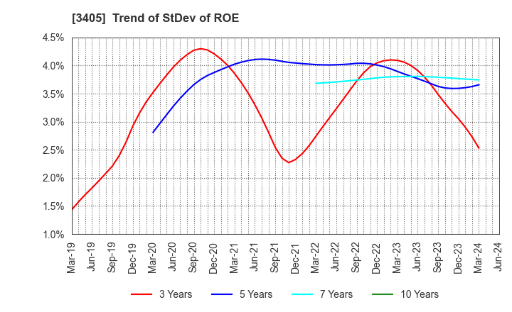3405 KURARAY CO.,LTD.: Trend of StDev of ROE
