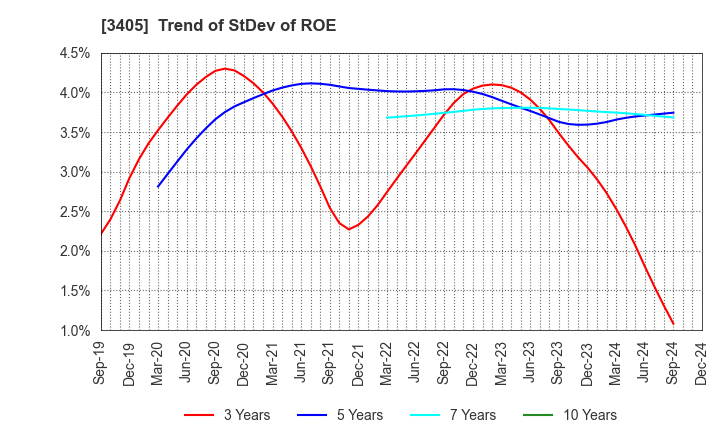 3405 KURARAY CO.,LTD.: Trend of StDev of ROE